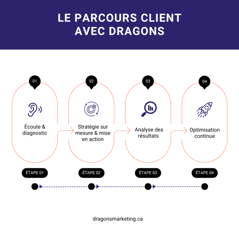 Le parcours client
